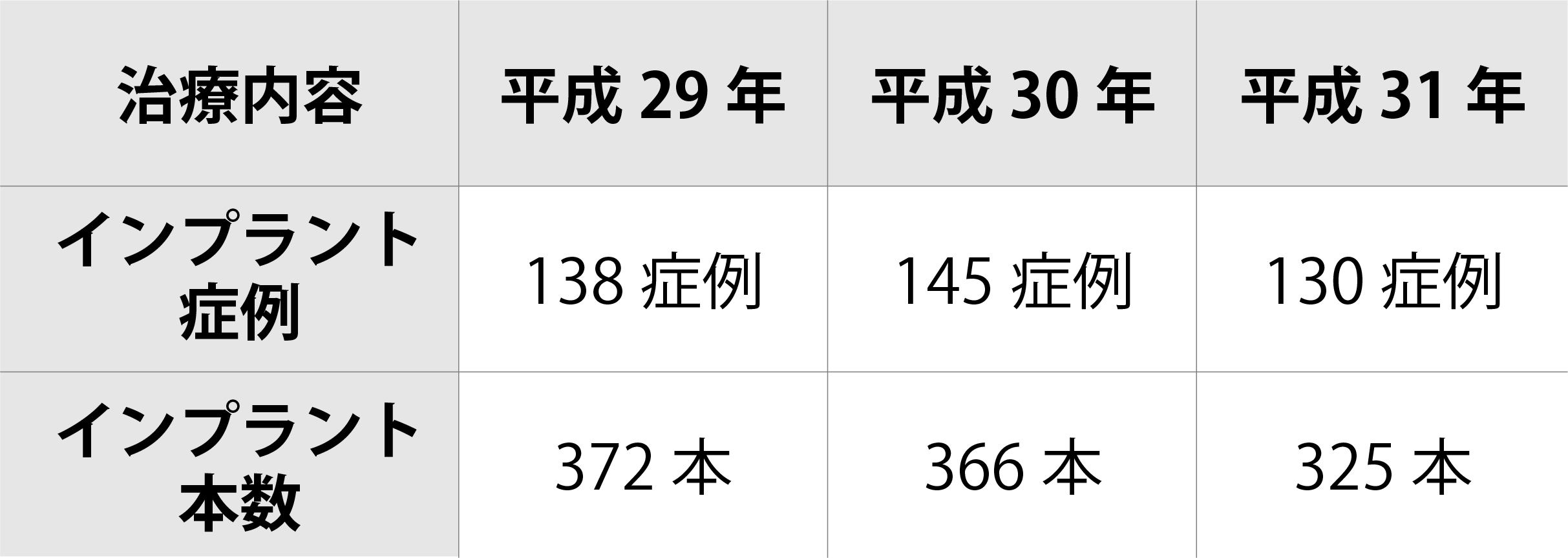 インプラント症例実績 平成29年　138症例　372本 平成30年　145症例　366本 平成31年　130症例　325本